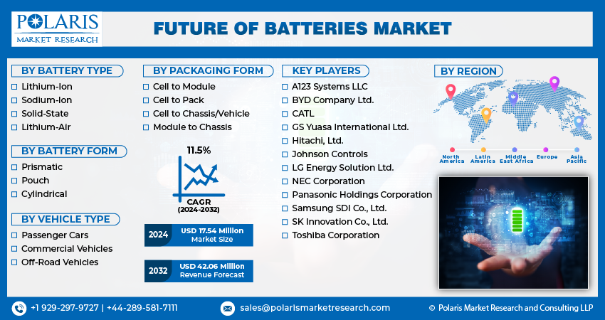 Future of Batteries Market info